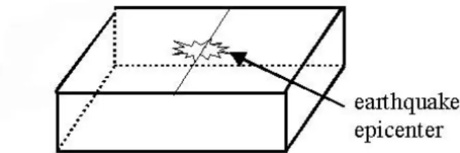 Fig. 3. Box – like area near earthquake epicenter.
