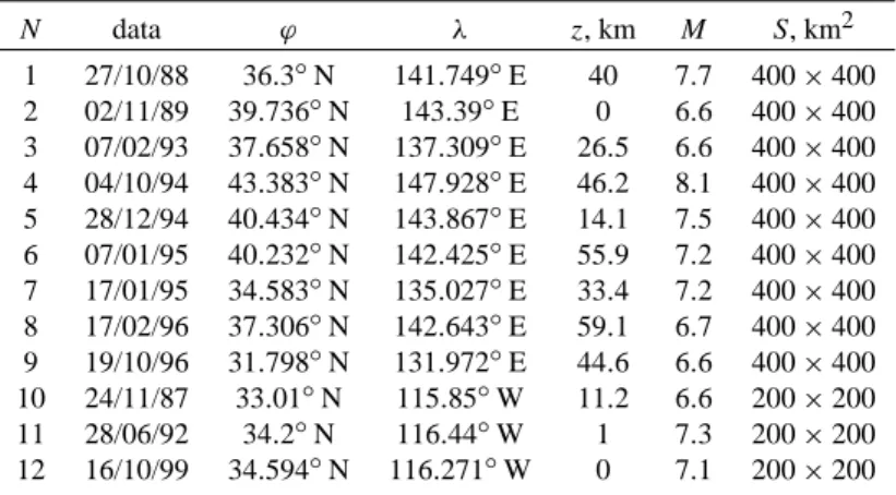 Table 2. The parameters of the strong earthquakes selected for analysis. N – the number of earthquake, ϕ – latitude of epicenter, λ – longitude of epicenter, z – the depth of hypocenter, M – magnitude, S – the square of surrounding area centred on the epic