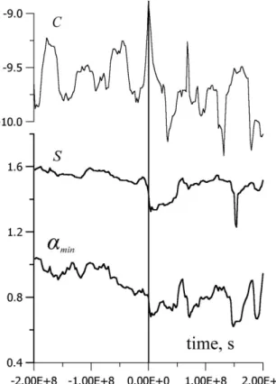 Fig. 4. The superposed epoch analysis results. The curves from top to bottom correspond to variations of the value C, the entropy S and the value α min .