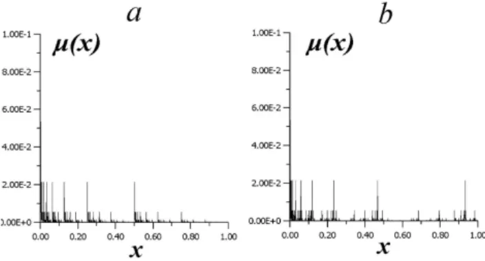 Fig. A3. Multifractal function, generated by binomial multiplicative process with parameters M 1 = 0.8, M 2 = 0.2: (a) non-mixed multiplicative process, (b) mixed multiplicative process.
