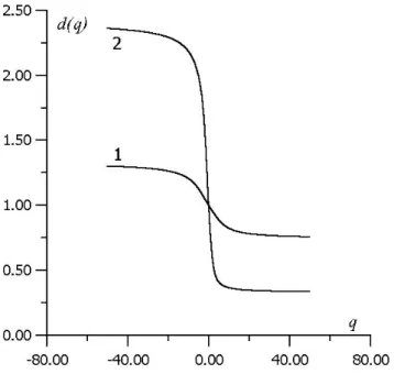 Fig. A4. The spectrums of generalized fractal dimensions d(q) for multifractal functions which are shown on Figs