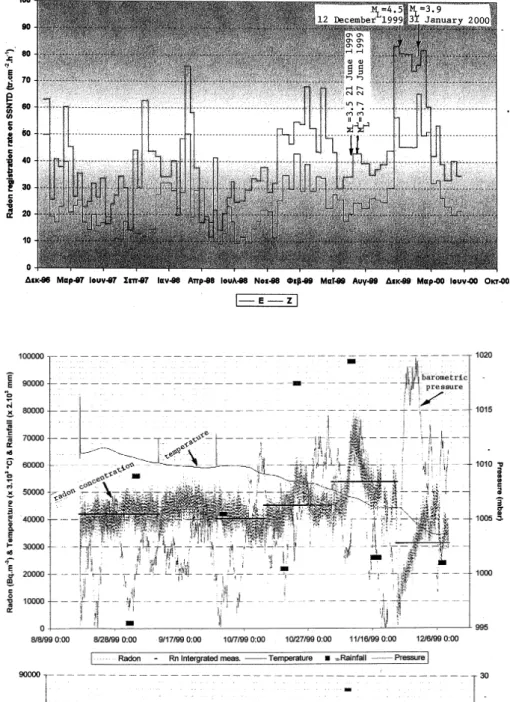 Fig. 3. (a) Radon concentration in soil gas at Stivos radon station No. 2 during the period of August–December 1999 in correlation with rainfall, soil  temper-ature and pressure