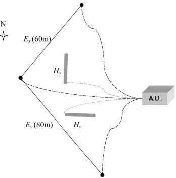 Fig. 2. Apparent resistivity and phase curves recorded during a day (a) and night-time period (b).