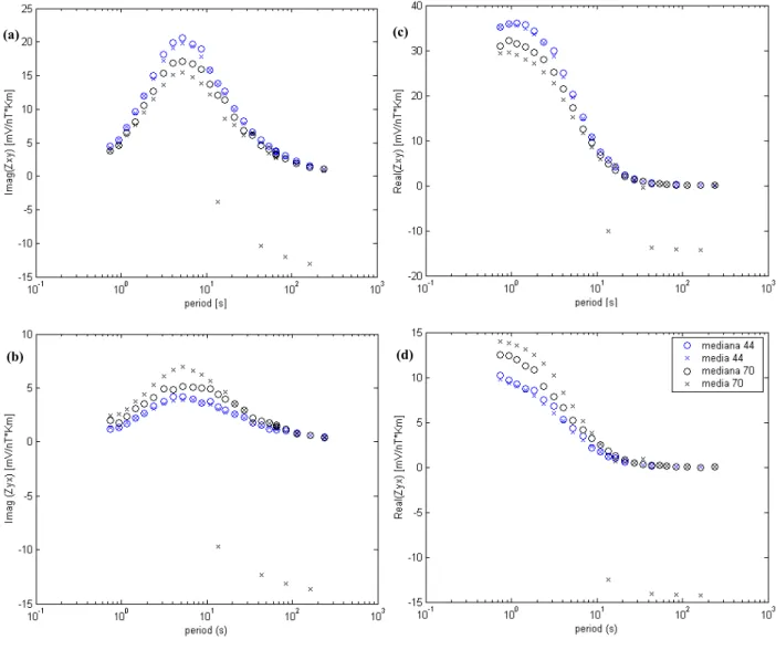 Fig. 5. Imaginary part of the Z xy (a) and Z yx (b) and real part of the Z xy (c) and Z yx (d) computed from the median and the mean values of all and 44 selected subsets.