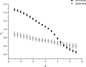 Fig. 4. Singularity spectra of the geomagnetic PDN time series.