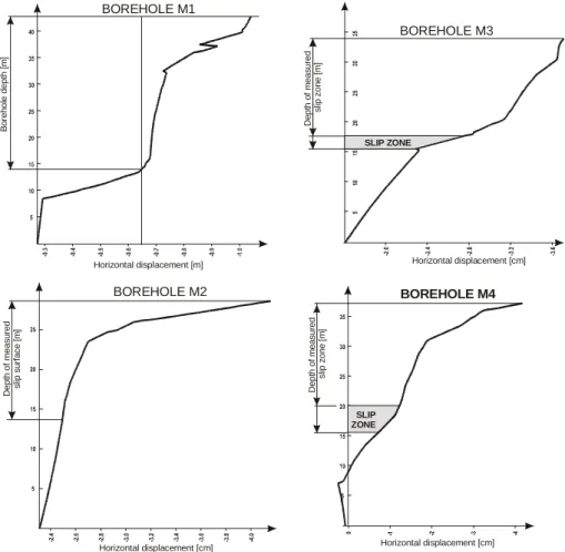 Figure  7. Comparison of the calculated horizontal displacement curves  with the location of the slip zones in inclinometer boreholes 