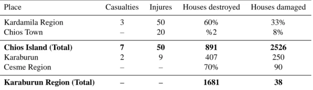 Table 3. Statistics of losses during 23 July 1949 earthquake (Aksam, 25 July 1949; Son Posta, 25 July 1949; Papazachos and Papazachou, 1997; Soleviev et al., 2000).