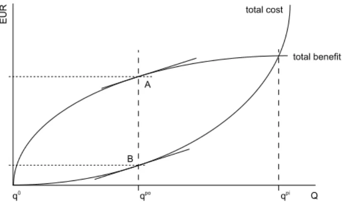 Fig. 4. Schematic illustration of total cost and corresponding to- to-tal benefit due to the implementation of avalanche mitigation  mea-sures in the municipality of Davos