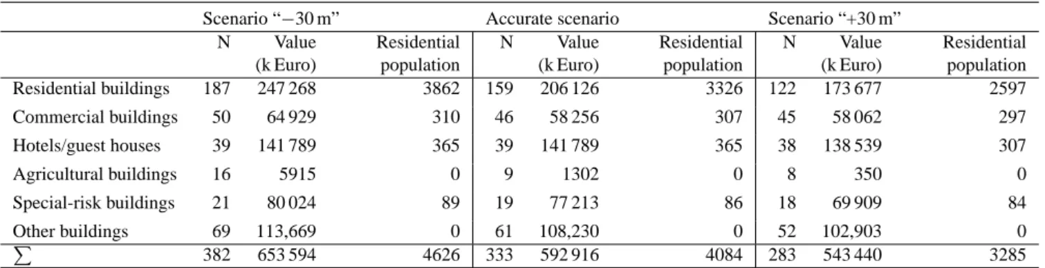 Table 3. Benefit from mitigation measures, based on the calculated scenarios. The bias due to the consideration of a modelling error of