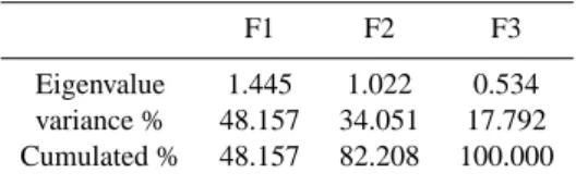 Table 3. Eigenvector matrix.