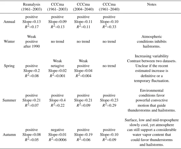 Table 5. Summary of the results on hailstorms occurrences. Only trends significant at the 95% level are reported.