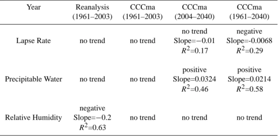 Table 7. Summer trends of the original atmospheric variables. Only trends significant at the 95% level are reported.