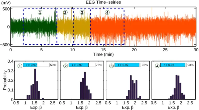 Fig. 7. A rat epileptic seizure (red signal) in EEG time-series (upper part). Two electrodes were placed in epidural space to record the EEG signals from temporal lobe