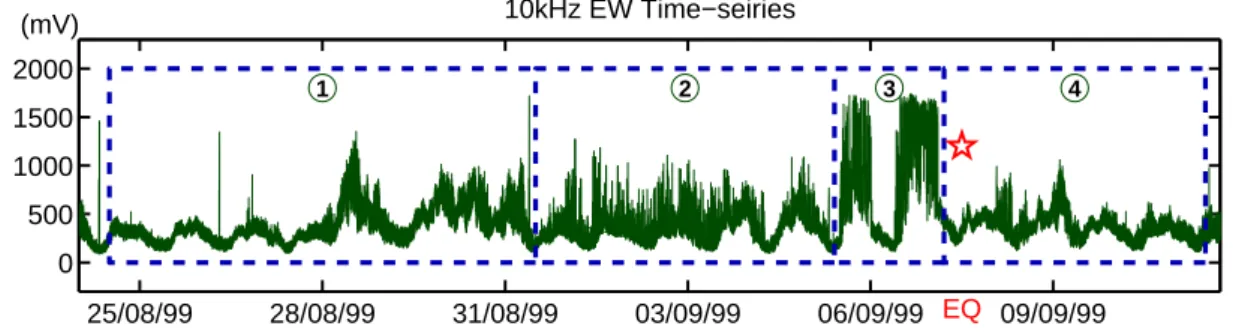 Fig. 3. View of the time-series of 10kHz E-W. The four epochs in which the calculation are made are depicted.