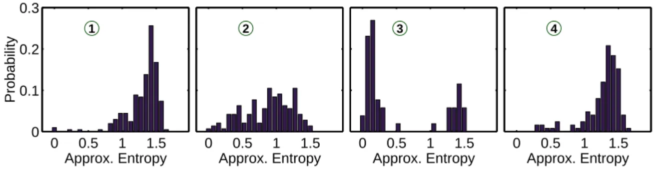 Fig. 5. We first estimate the Approximate Entropy, ApEn, in consecutive segments of 3000 samples each