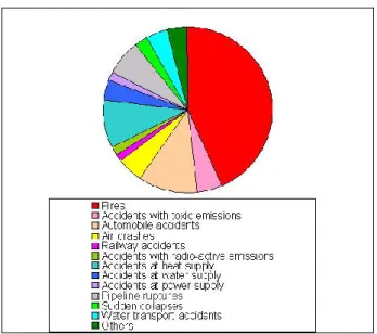 Fig. 5. Types of natural hazards with different impact on techno- techno-sphere.