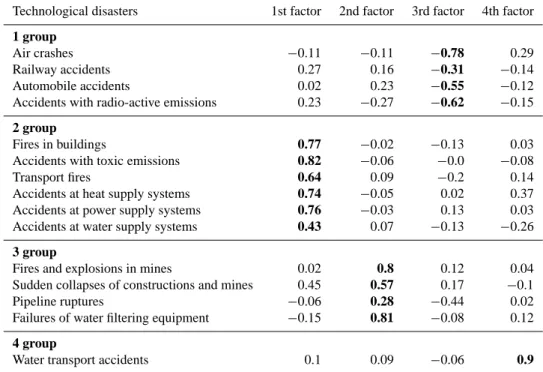 Table 1. Groups of technological disasters with similar distribution within Russian federal regions (according to factor load).