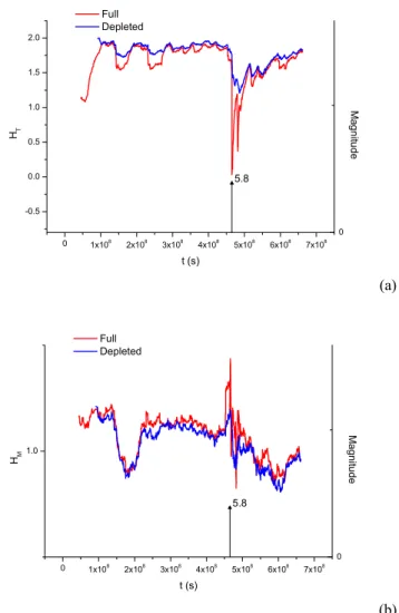 Fig. 3. Time variation of the information entropy for the interevent intervals (H T ) and the magnitudes (H M )