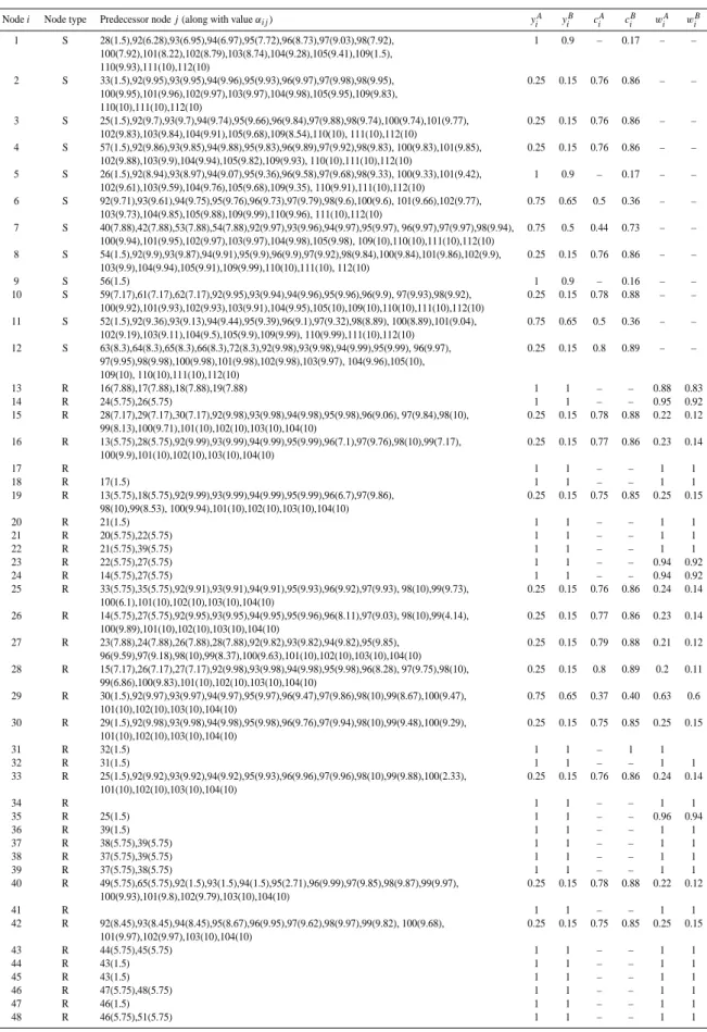 Table A1. For each considered element/node, the category, the set of predecessor nodes (characterized by the level of influence α ij ), and the main results obtained in connection to Scenarios A and B are reported.
