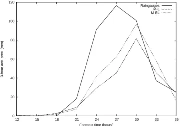 Fig. 11. 3-hourly accumulated precipitation maxima computed over the area where raingauges data are avalaible (see Fig