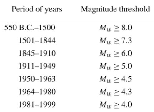 Table 2. The b values used (Hatzidimitriou et al., 1994), the radius, L, used for each city and the maximum observed magnitude m obs max for each area (Banitsiotou, 2003).