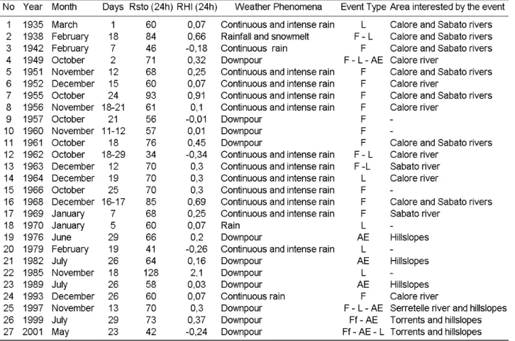 Table 1. Data concerning the hydrogeomorphological events recorded in the Benevento river-torrential landscape