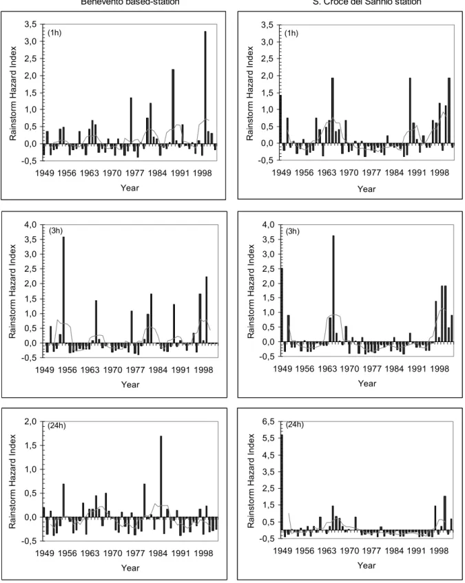 Fig.  4 - Rainstorm Hazard Index (histograms) for annual hourly maximmum rainfall for Benevento based-station  (left graphs) and S