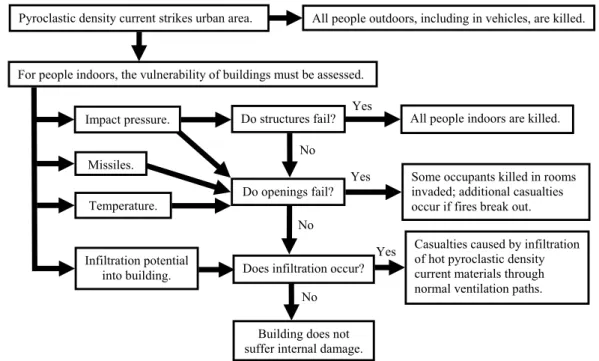 Fig. 1. Overview of factors that govern building and occupants’ vulnerability to pyroclastic density currents.