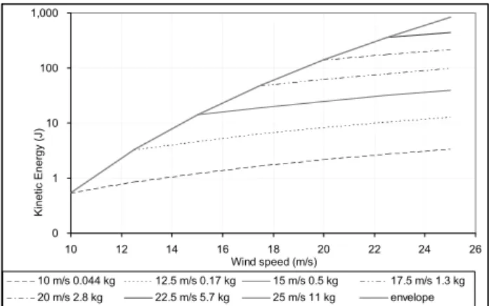 Fig. 3. Probability of missile-related window failure for ground floor windows at normal and high missile densities.
