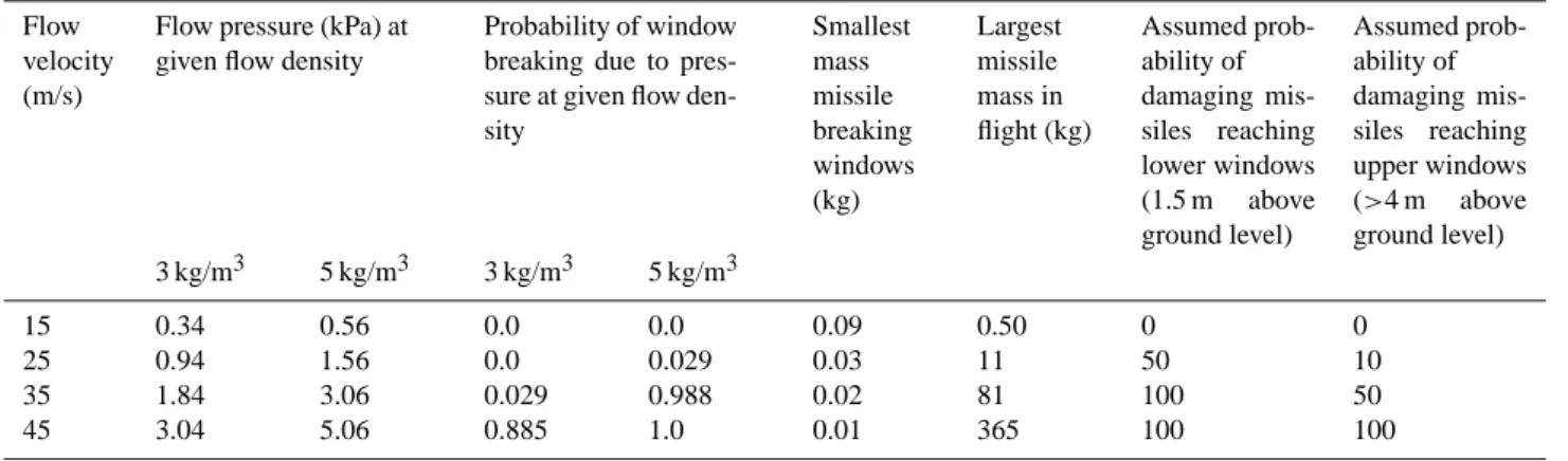 Table 1. Size ranges of potential missiles, and an estimate of the probability of damaging missiles in the flow reaching both lower and upper storey windows at given flow speeds and densities.