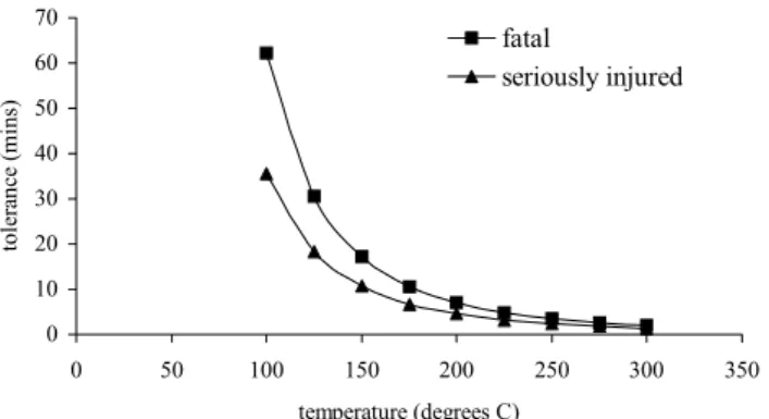 Fig. 5. Tolerance time (i.e. average time required to result in death or serious injury) for a person exposed to a constant indoor air  tem-perature.
