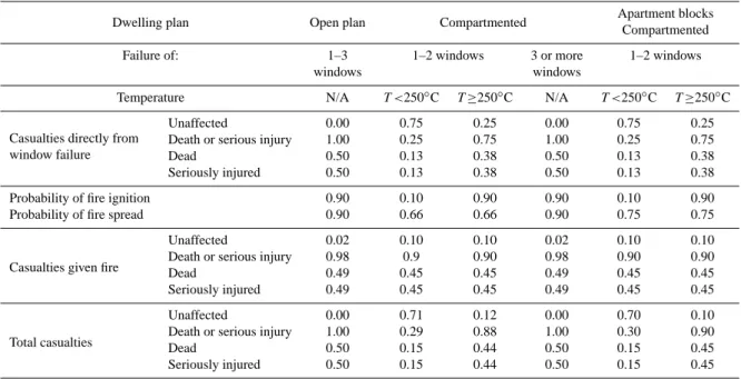 Table 3. Proposed casualty vulnerability, expressed as a ratio of occupants, resulting from pyroclastic density current damage to buildings and ingress of hot ash.