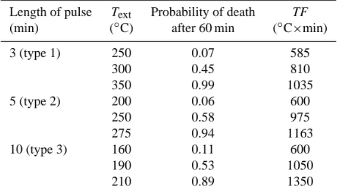 Fig. 8. Probability of death as a function of external temperature flux for different ventilation rates.