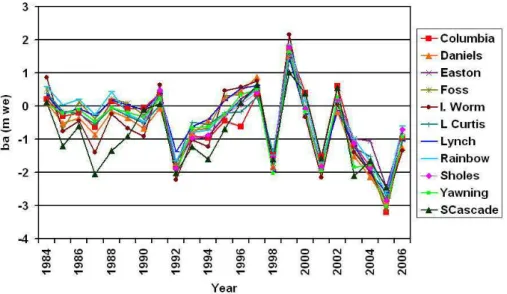 Fig. 2. The b a of North Cascade glaciers and b n for South Cascade glacier 1984–2006, records for individual glaciers are difficult to distinguish due to the consistently high correlation between glaciers.