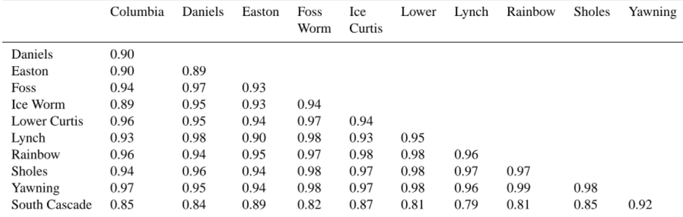 Table 3. Cross correlation of mass balance on North Cascade glaciers, range from 0.79–0.99.