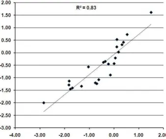 Figure 7 has the calculated versus measured annual balance for the 8 North Cascade glaciers with ongoing records for the entire period