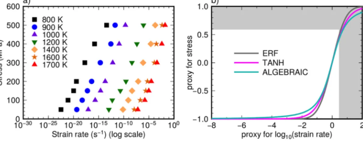 Fig. 1. a) Results from dislocation dynamics simulations (Gouriet et al., 2019) with stress as a function of strain rate for temperatures ranging from 800 to 1700 K