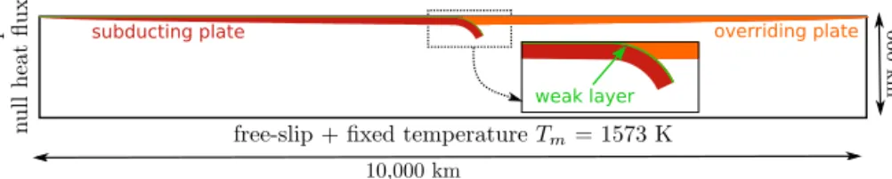 Fig. 3. Subduction model set-up (10 , 000 × 660 km box). The initial ages of the subducting and overriding plates at the trench are 40 Myr (see additional thermal and density proﬁles in Supplementary Fig