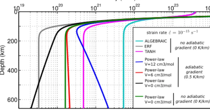 Fig. 4. Vertical proﬁles of the dislocation creep viscosity under a 40-Myr old litho- litho-spheric plate (temperature proﬁle shown in Supplementary Fig