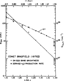 Fig.  3  -  Evolution versus  heliocentric distance of  the  H 2 0   production  rate  of  comet  Bradfield  1979  X,  as  derived  by  Weaver  et  al