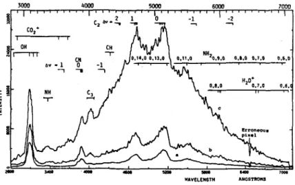 Fig.  9  -  Typical spectra of  Halley obtained by  Moreels et  al.  (1986)  on  9  march  1986'  from  Vega  space  probe