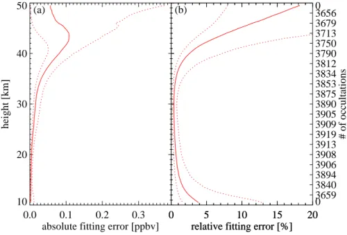 Fig. 1. Summary statistics of the MAESTRO fitting error for NO 2 using all available data from 2005