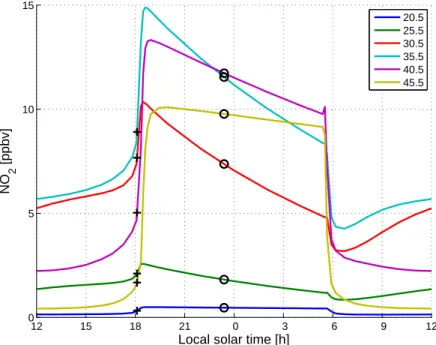 Fig. 5. Modelled time evolution of the NO 2 concentration at different altitudes in the equatorial region (ACE sunset for orbit 3491: 9.0 ◦ N, 64.6 ◦ E; GOMOS: 7.7 ◦ N, 60.6 ◦ E)