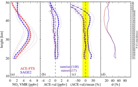 Fig. 11. Same as Fig. 9, but for ACE-FTS and SAGE II. The results for sunrise–sunrise (blue) and sunset–sunset (purple) comparisons are presented separately in the di ff erence plots.