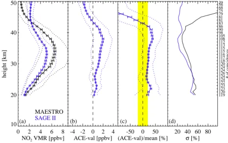 Fig. 12. Same as Fig. 9, but for MAESTRO (black) and SAGE II (blue). Sunrise and sunset observations were combined.