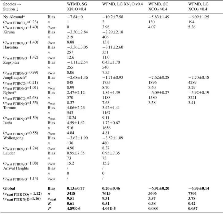 Table 9. Summary of statistical results of comparisons between SCIAMACHY and FTIR g-b data for WFMD XN 2 O and XCO 2 