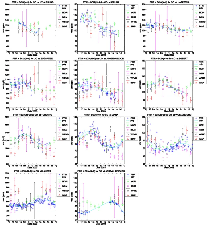 Figure 7. Weighted monthly mean vmrs for (X)CO at all stations as a function of time for the year 2003, for the 3 algorithms together with the daily averaged FTIR measurements and corresponding 3 rd  order polynomial fit
