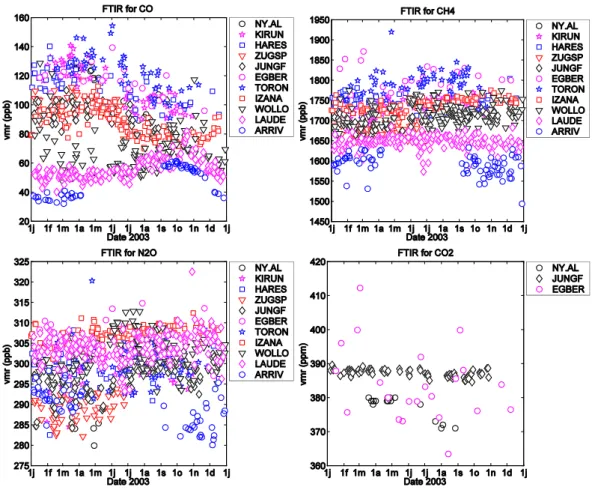 Figure 2. Ground-based NDSC FTIR data of column averaged volume mixing ratios of (a) CO, (b) CH 4 , (c) N 2 O and (d) CO 2  for the year 2003 compiled at BIRA-IASB for the present validation exercise