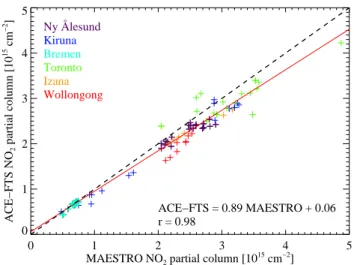 Fig. 8. Scatter plot of the ACE-FTS and the MAESTRO NO 2 par- par-tial columns (14.5 to 46.5 km)