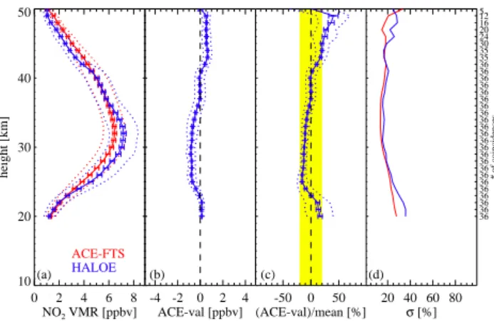 Fig. 10. (a) Mean profiles for all measurements by ACE-FTS (solid red) and HALOE (solid blue)